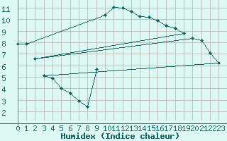 Courbe de l'humidex pour Nmes - Garons (30)