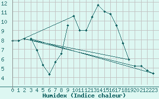 Courbe de l'humidex pour Liscombe
