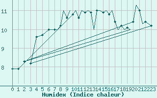 Courbe de l'humidex pour Bournemouth (UK)