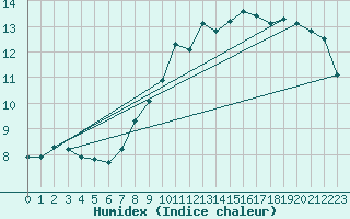 Courbe de l'humidex pour Cressier