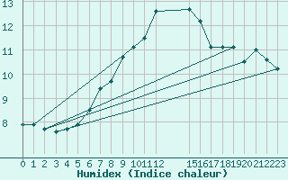 Courbe de l'humidex pour Grandfresnoy (60)