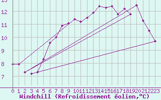 Courbe du refroidissement olien pour Lyngor Fyr