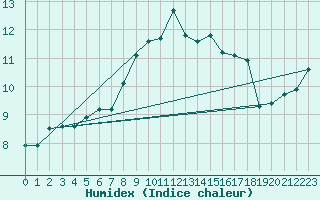 Courbe de l'humidex pour Leek Thorncliffe