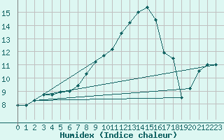 Courbe de l'humidex pour Goerlitz