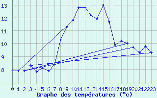 Courbe de tempratures pour Chaumont (Sw)