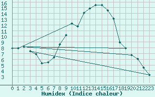 Courbe de l'humidex pour Ripoll