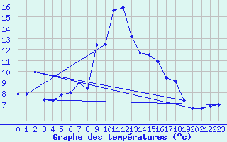 Courbe de tempratures pour Dippoldiswalde-Reinb