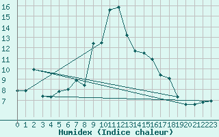 Courbe de l'humidex pour Dippoldiswalde-Reinb