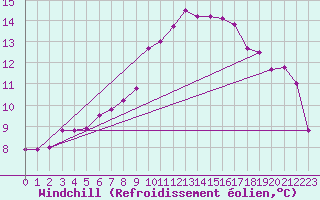 Courbe du refroidissement olien pour Solenzara - Base arienne (2B)