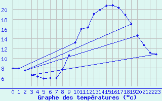 Courbe de tempratures pour Embrun (05)