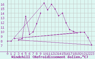 Courbe du refroidissement olien pour Sniezka