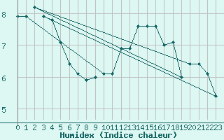 Courbe de l'humidex pour Combs-la-Ville (77)