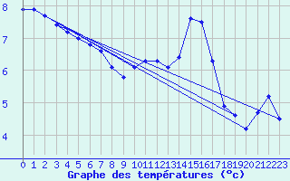 Courbe de tempratures pour Connerr (72)