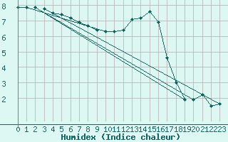 Courbe de l'humidex pour Fains-Veel (55)