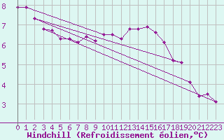 Courbe du refroidissement olien pour Bulson (08)