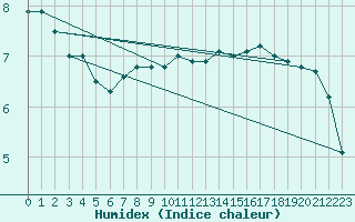 Courbe de l'humidex pour Langdon Bay