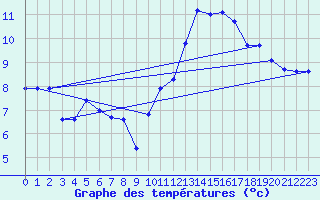 Courbe de tempratures pour Le Luc (83)