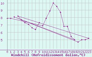 Courbe du refroidissement olien pour Laqueuille (63)