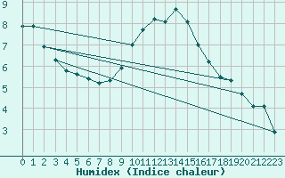 Courbe de l'humidex pour Edinburgh (UK)