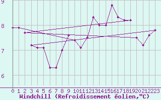 Courbe du refroidissement olien pour Malbosc (07)