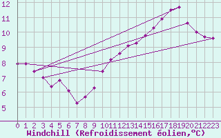 Courbe du refroidissement olien pour Saint-Bonnet-de-Bellac (87)