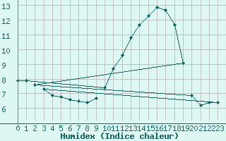 Courbe de l'humidex pour Valence (26)