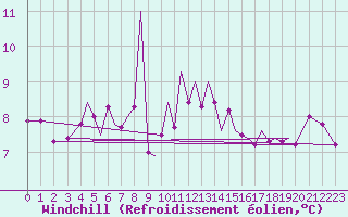 Courbe du refroidissement olien pour Guernesey (UK)