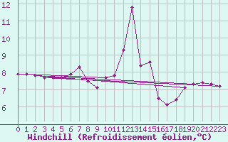 Courbe du refroidissement olien pour Piotta