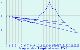 Courbe de tempratures pour Blois (41)