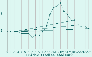 Courbe de l'humidex pour Treize-Vents (85)