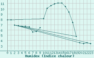 Courbe de l'humidex pour Brest (29)