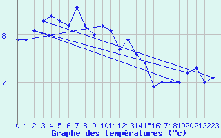 Courbe de tempratures pour Feuchtwangen-Heilbronn