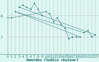 Courbe de l'humidex pour Feuchtwangen-Heilbronn