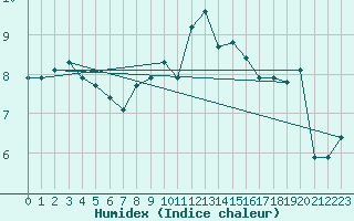 Courbe de l'humidex pour Chasseral (Sw)