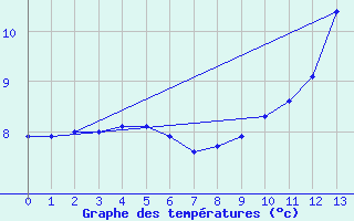 Courbe de tempratures pour Roncesvalles