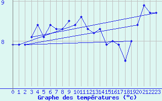 Courbe de tempratures pour la bouée 62122