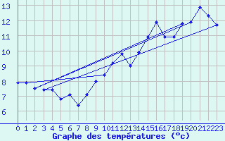 Courbe de tempratures pour Ste (34)