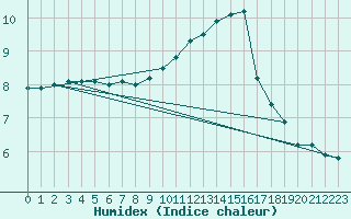 Courbe de l'humidex pour Chatelus-Malvaleix (23)