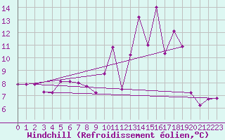 Courbe du refroidissement olien pour Shobdon