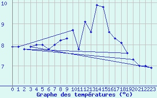 Courbe de tempratures pour Fair Isle