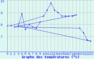 Courbe de tempratures pour Sattel-Aegeri (Sw)