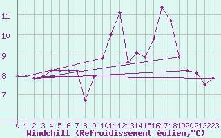 Courbe du refroidissement olien pour Lans-en-Vercors (38)