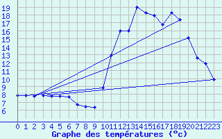 Courbe de tempratures pour Larrau (64)