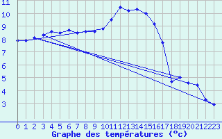 Courbe de tempratures pour Mont-Aigoual (30)