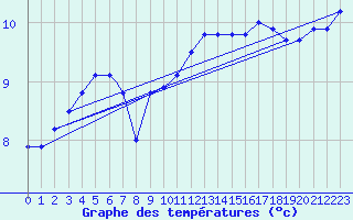 Courbe de tempratures pour Vestmannaeyjar