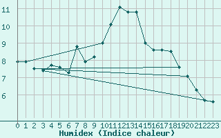 Courbe de l'humidex pour Kahler Asten