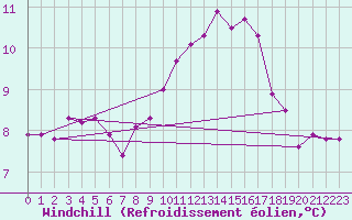 Courbe du refroidissement olien pour Lanvoc (29)