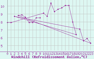 Courbe du refroidissement olien pour Aubenas - Lanas (07)