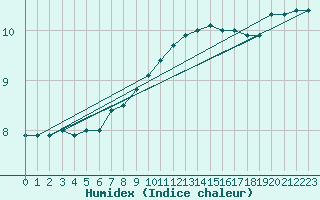 Courbe de l'humidex pour Retie (Be)