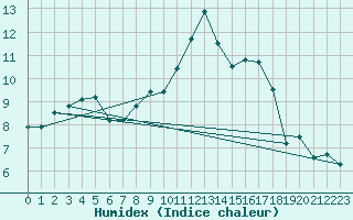 Courbe de l'humidex pour Ouessant (29)